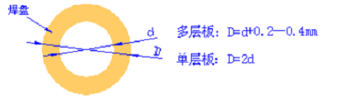 焊盤孔徑尺寸圖