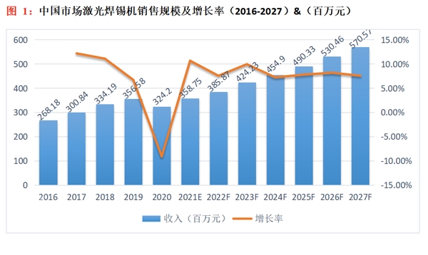 中國市場激光錫焊機(jī)銷售規(guī)模及增長率