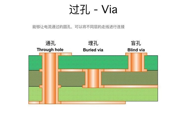 過孔Via：盲孔、埋孔和通孔的區(qū)別