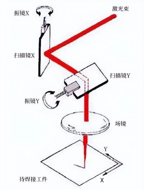 激光振鏡掃描焊接圖示